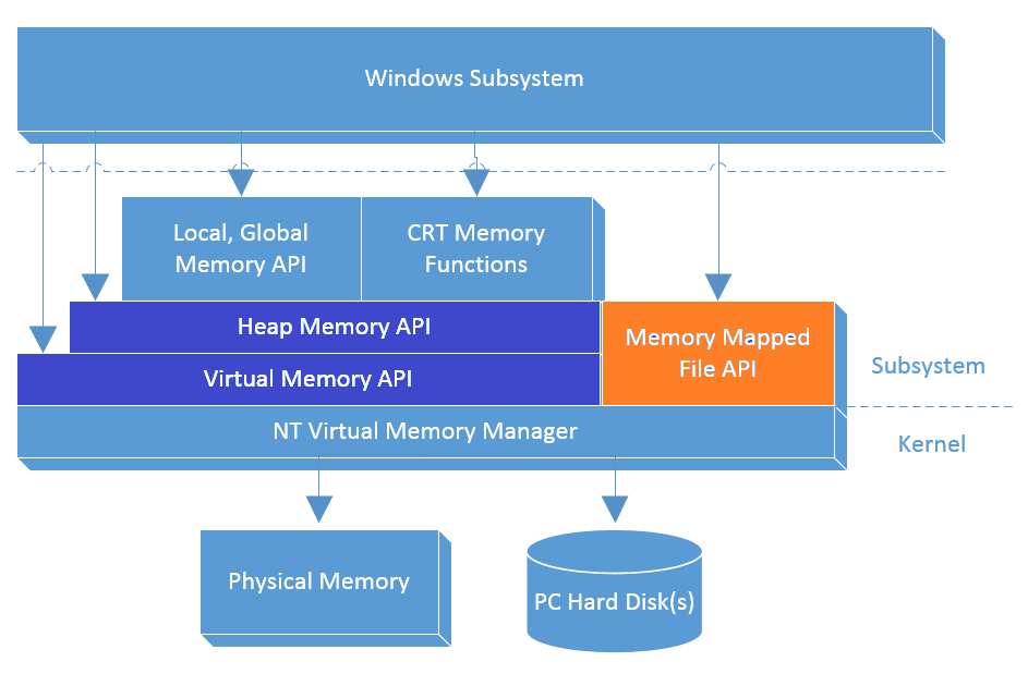 Memory Mapped File Windows